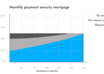 Annuity mortgage