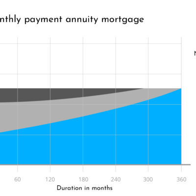 Annuity mortgage