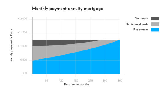 Annuity mortgage