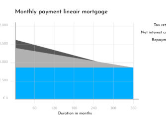 Lineair mortgage