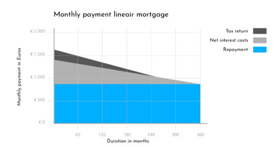 Lineair mortgage