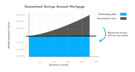 Guaranteed Savings Account Mortgage