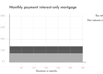 Monthly payment interest-only mortgage