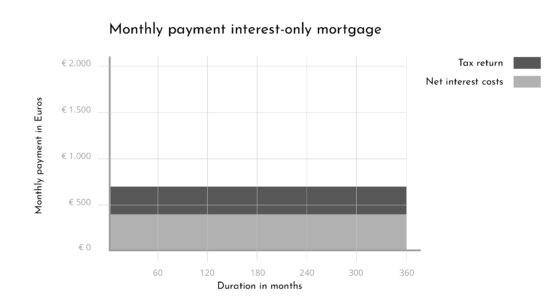 Monthly payment interest-only mortgage