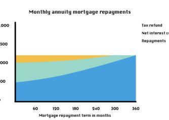 ypes-of-mortgages-monthly-annuity