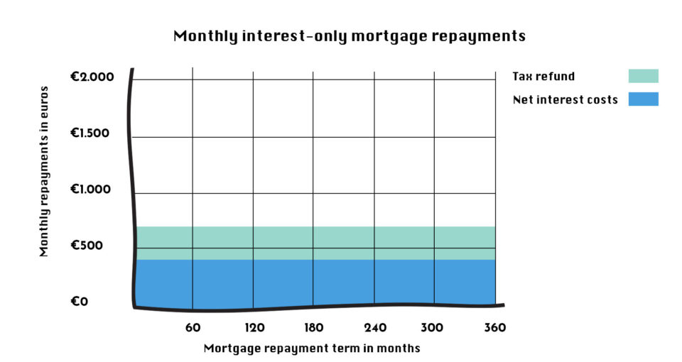 Types-of-mortgages-monthly-interest-only