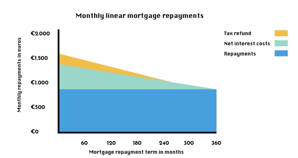 Types-of-mortgages-monthly-linear