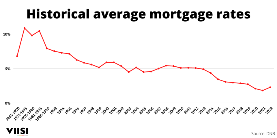 historical-average-mortgage-rates